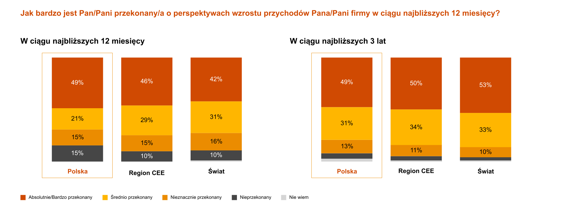 26 Badanie CEO Survey PwC Polska